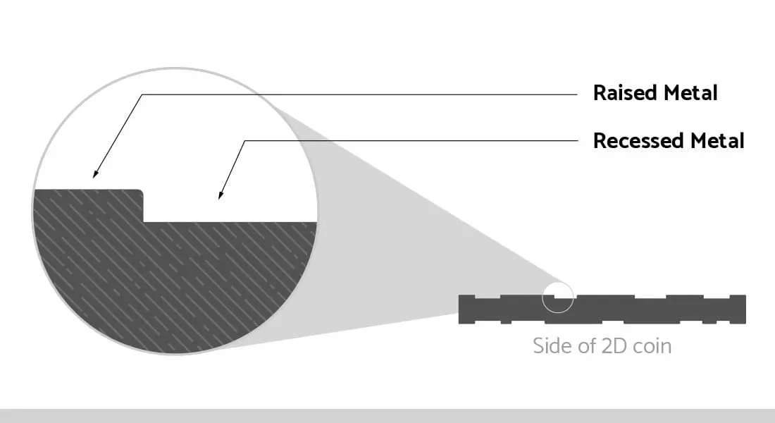 Cross-section of a 2D coin showing detail